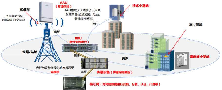 5G通信承載及無線